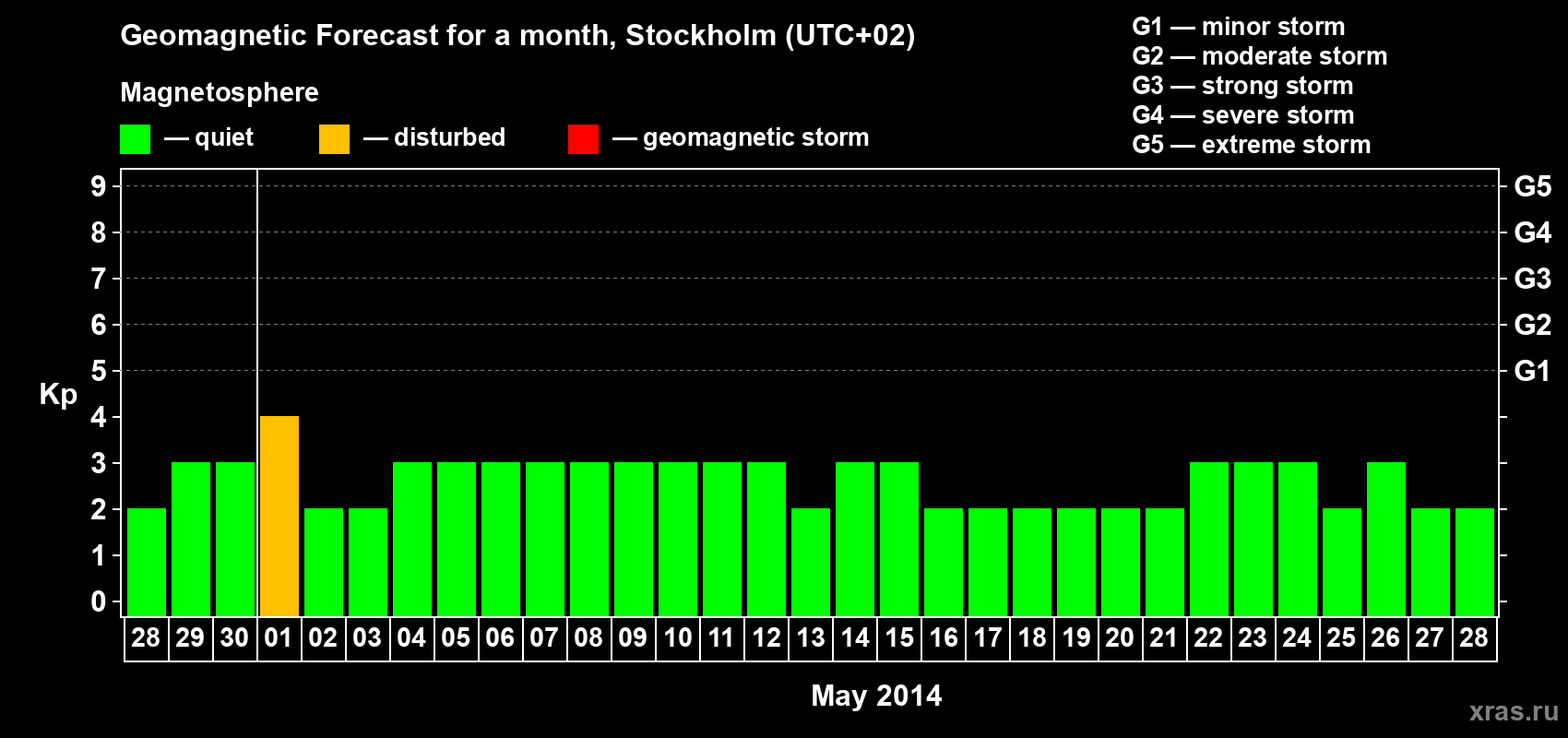 Forecast of the daily maximal value of geomagnetic index Kp for <b>1 month</b> (31 days) <b>from Apr 28, 2014 to May 28, 2014</b>