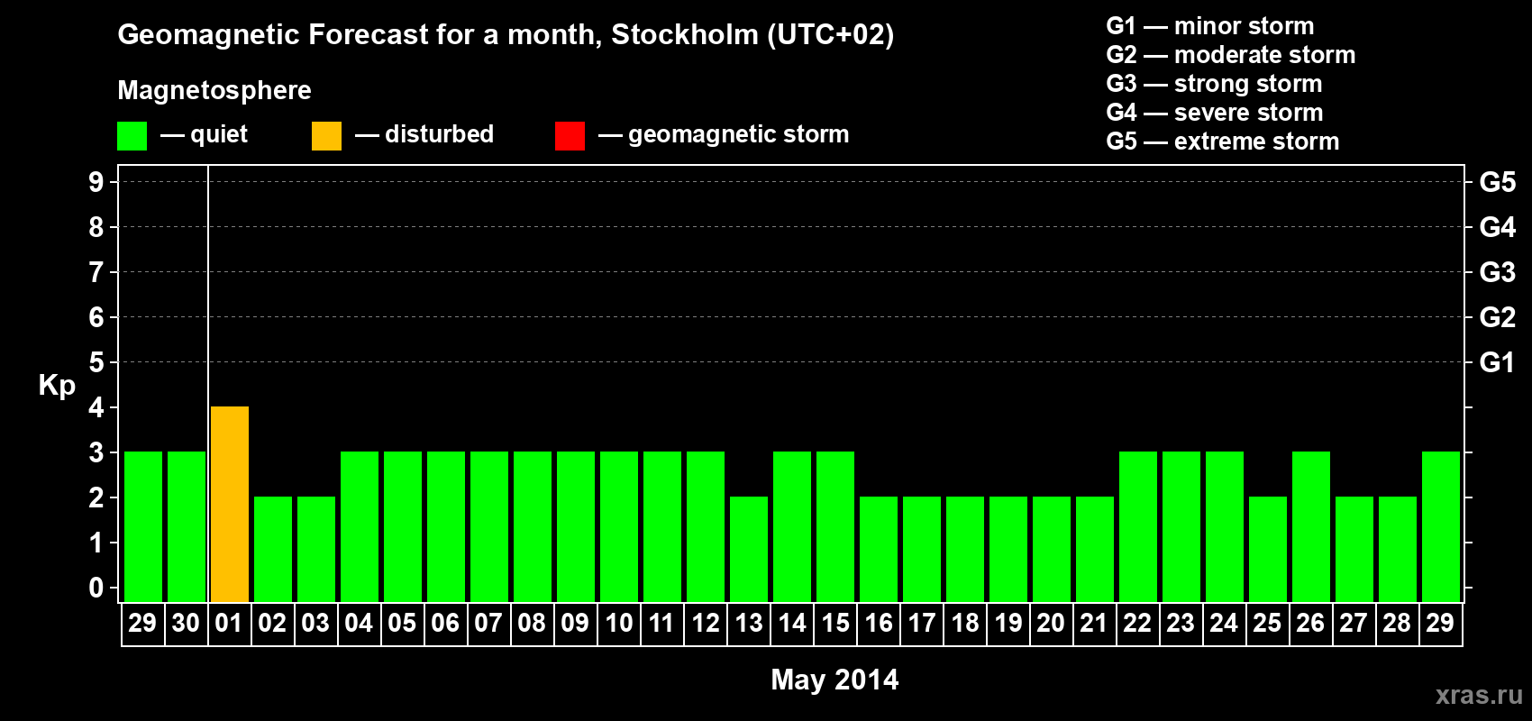 Forecast of the daily maximal value of geomagnetic index Kp for <b>1 month</b> (31 days) <b>from Apr 29, 2014 to May 29, 2014</b>
