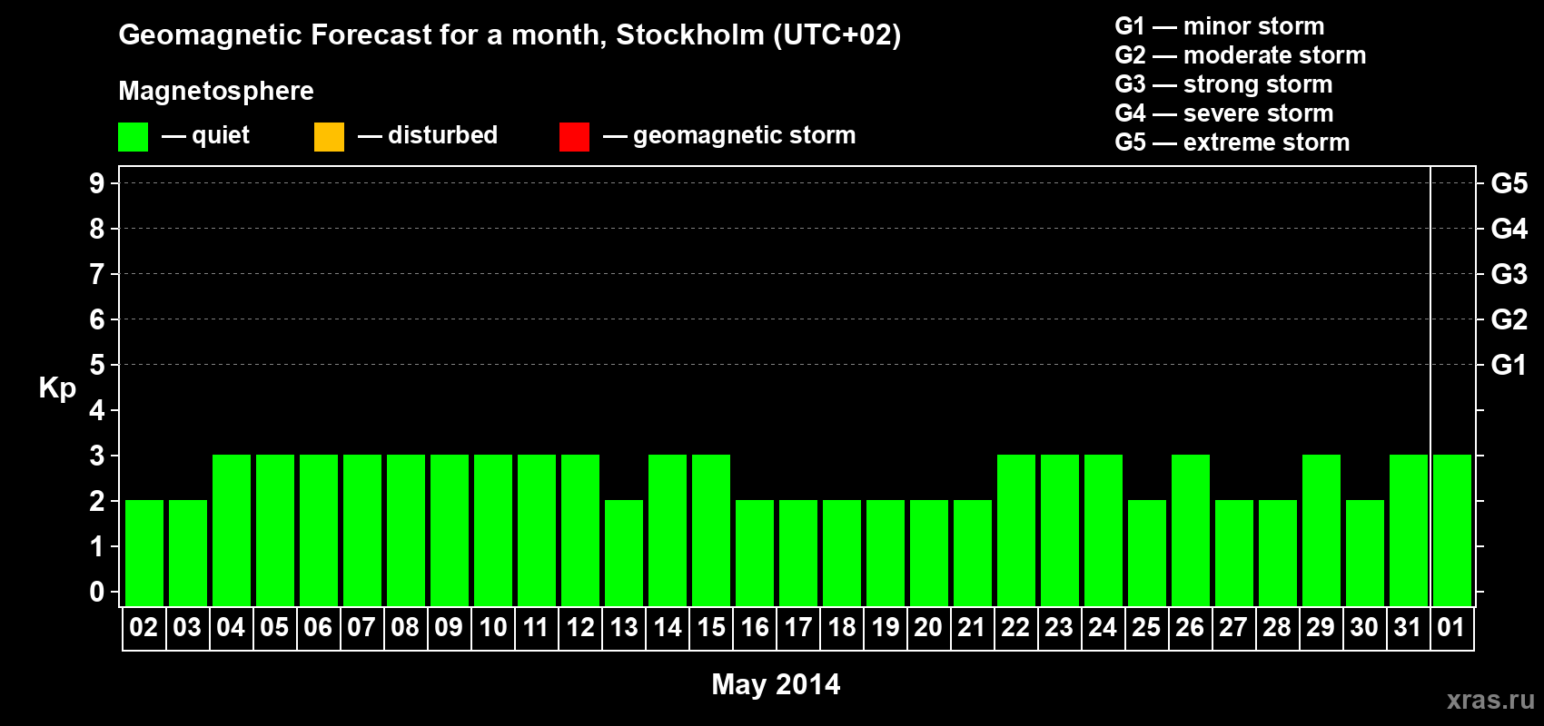 Forecast of the daily maximal value of geomagnetic index Kp for <b>1 month</b> (31 days) <b>from May 02, 2014 to Jun 01, 2014</b>