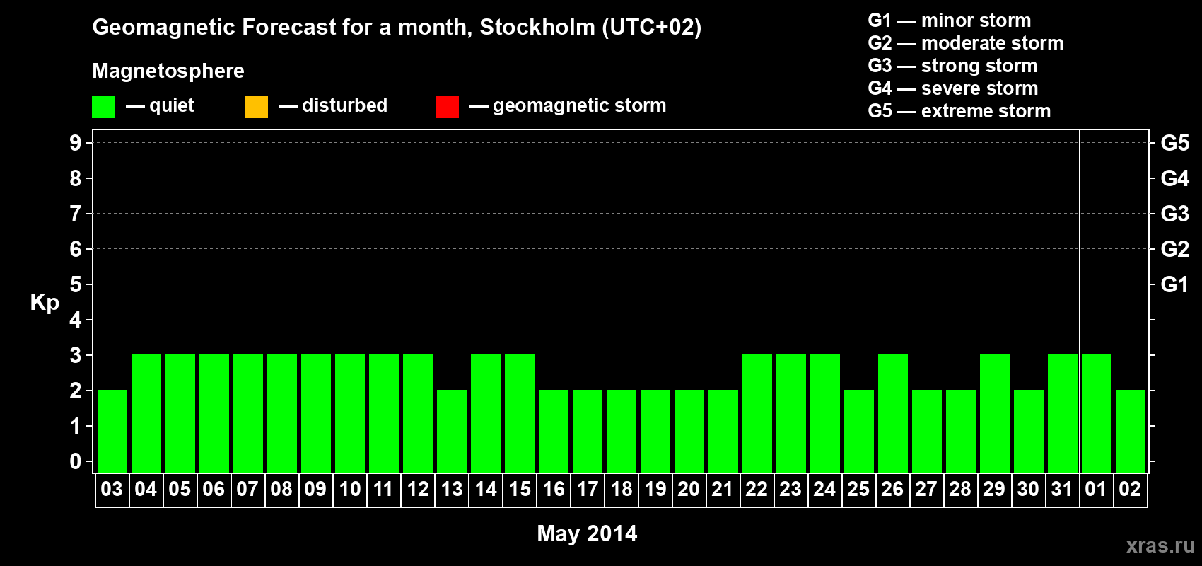 Forecast of the daily maximal value of geomagnetic index Kp for <b>1 month</b> (31 days) <b>from May 03, 2014 to Jun 02, 2014</b>