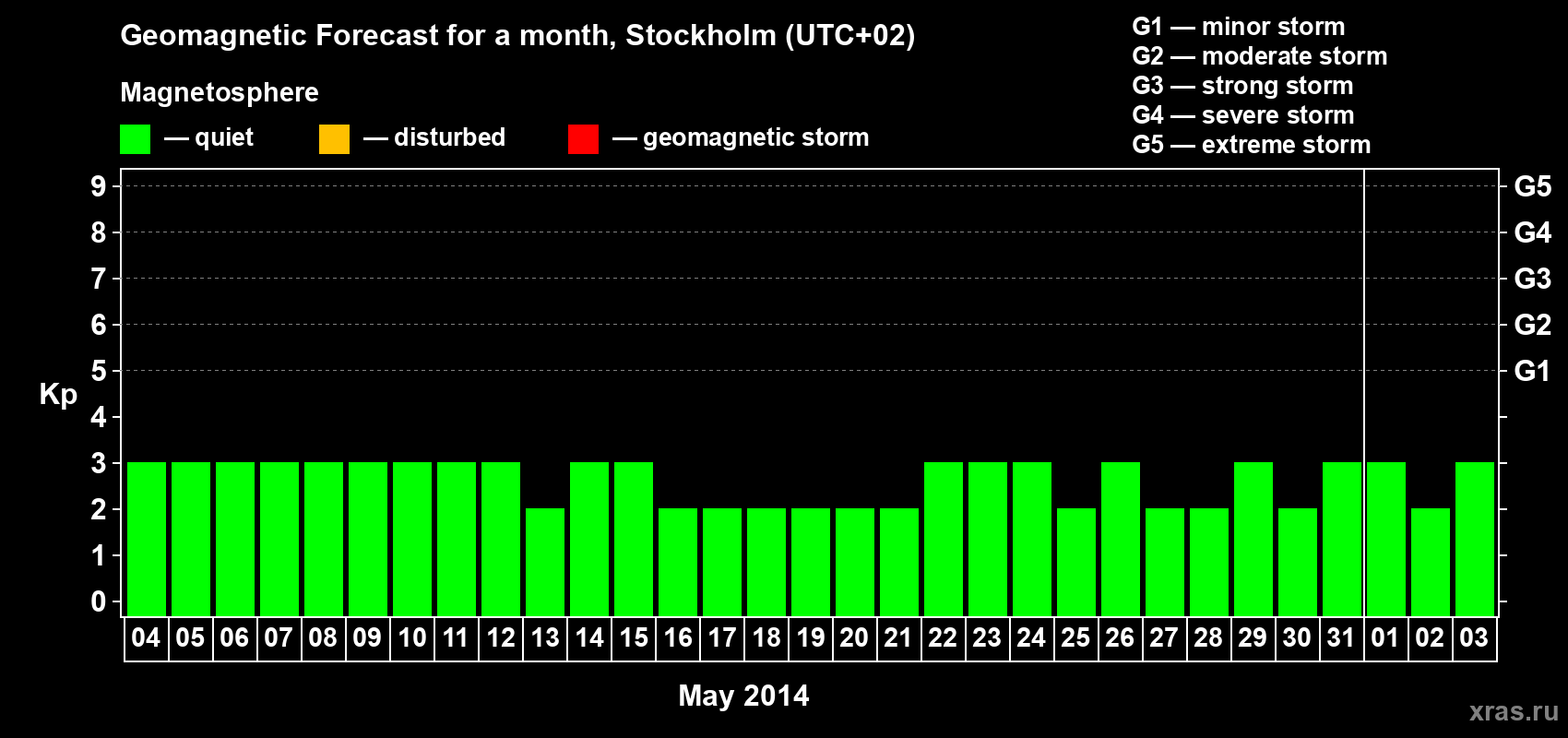 Forecast of the daily maximal value of geomagnetic index Kp for <b>1 month</b> (31 days) <b>from May 04, 2014 to Jun 03, 2014</b>