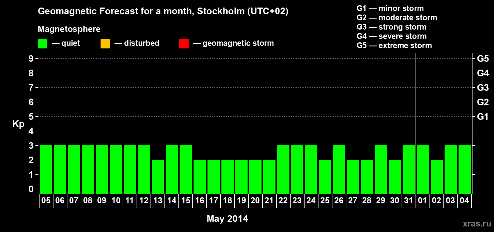 Forecast of the daily maximal value of geomagnetic index Kp for <b>1 month</b> (31 days) <b>from May 05, 2014 to Jun 04, 2014</b>