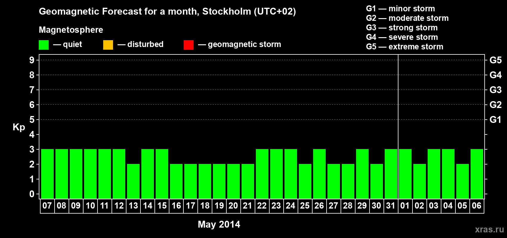 Forecast of the daily maximal value of geomagnetic index Kp for <b>1 month</b> (31 days) <b>from May 07, 2014 to Jun 06, 2014</b>