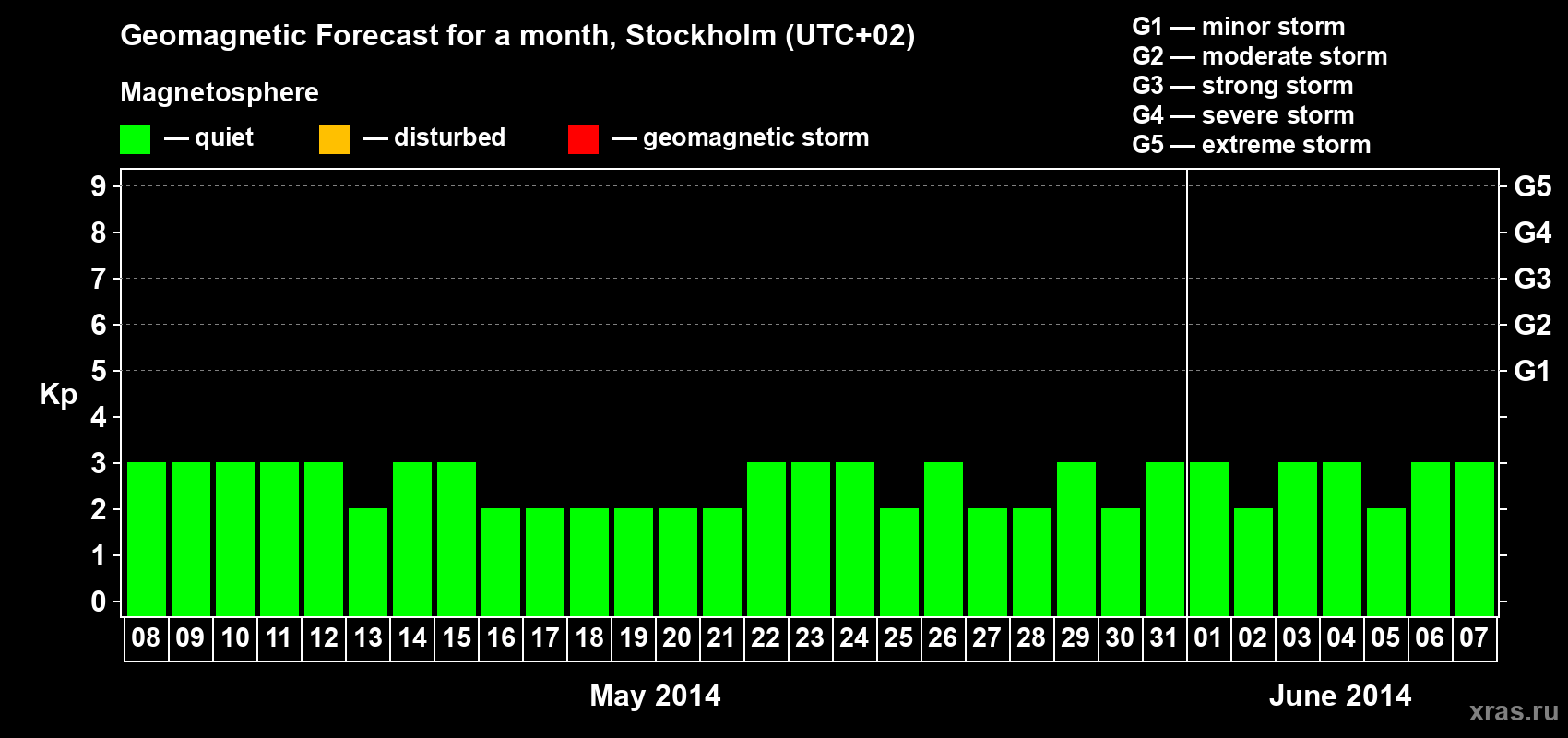 Forecast of the daily maximal value of geomagnetic index Kp for <b>1 month</b> (31 days) <b>from May 08, 2014 to Jun 07, 2014</b>