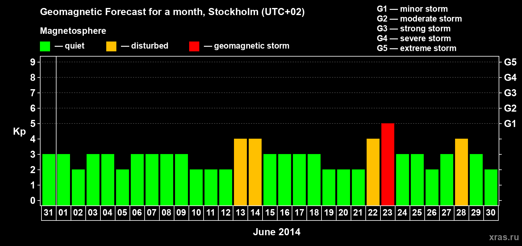 Forecast of the daily maximal value of geomagnetic index Kp for <b>1 month</b> (31 days) <b>from May 31, 2014 to Jun 30, 2014</b>