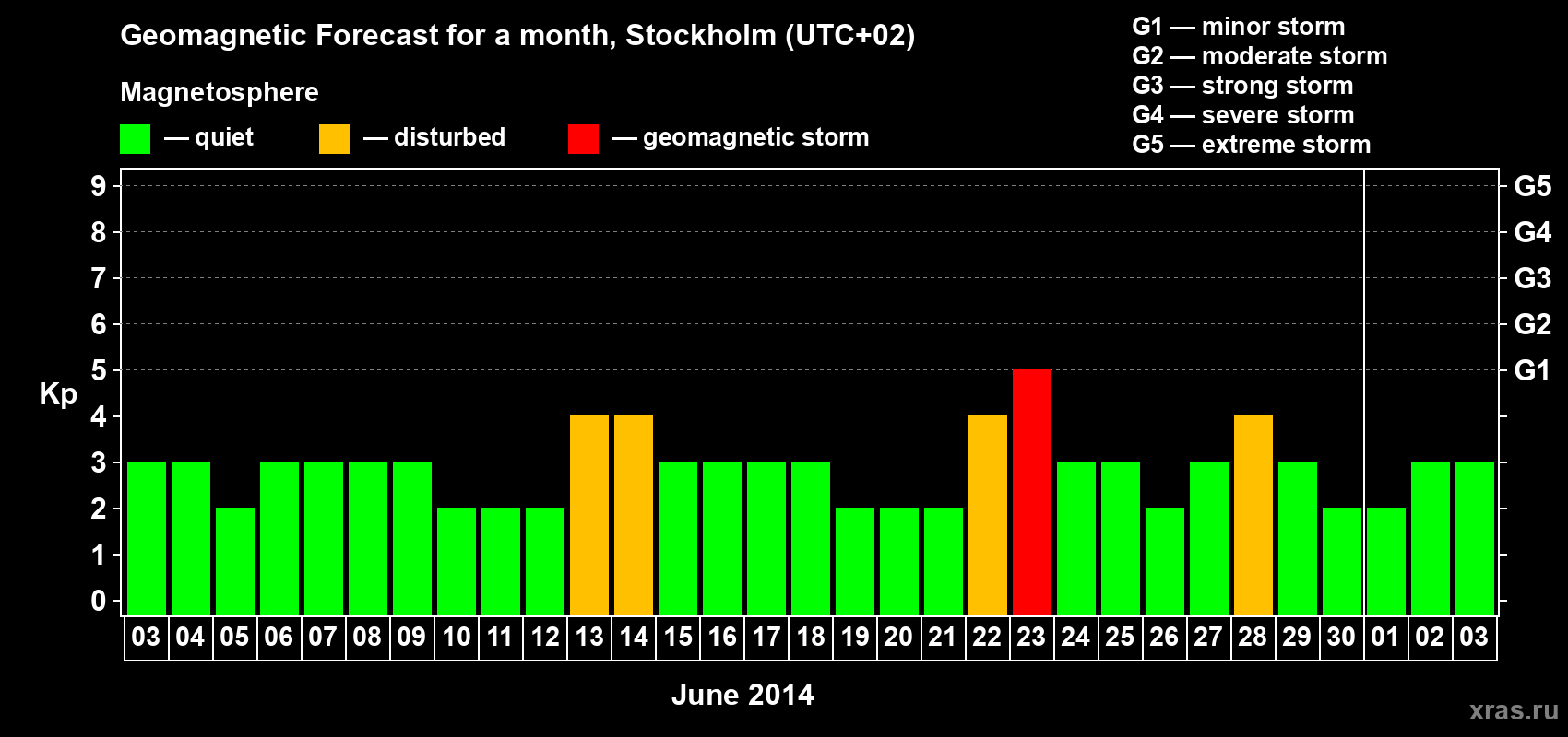 Forecast of the daily maximal value of geomagnetic index Kp for <b>1 month</b> (31 days) <b>from Jun 03, 2014 to Jul 03, 2014</b>