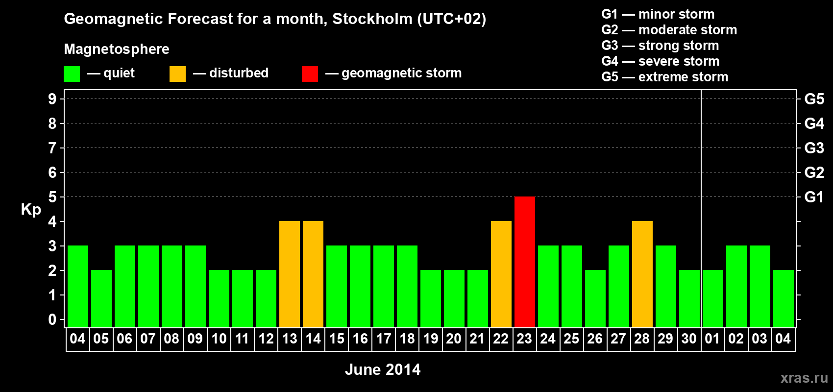 Forecast of the daily maximal value of geomagnetic index Kp for <b>1 month</b> (31 days) <b>from Jun 04, 2014 to Jul 04, 2014</b>