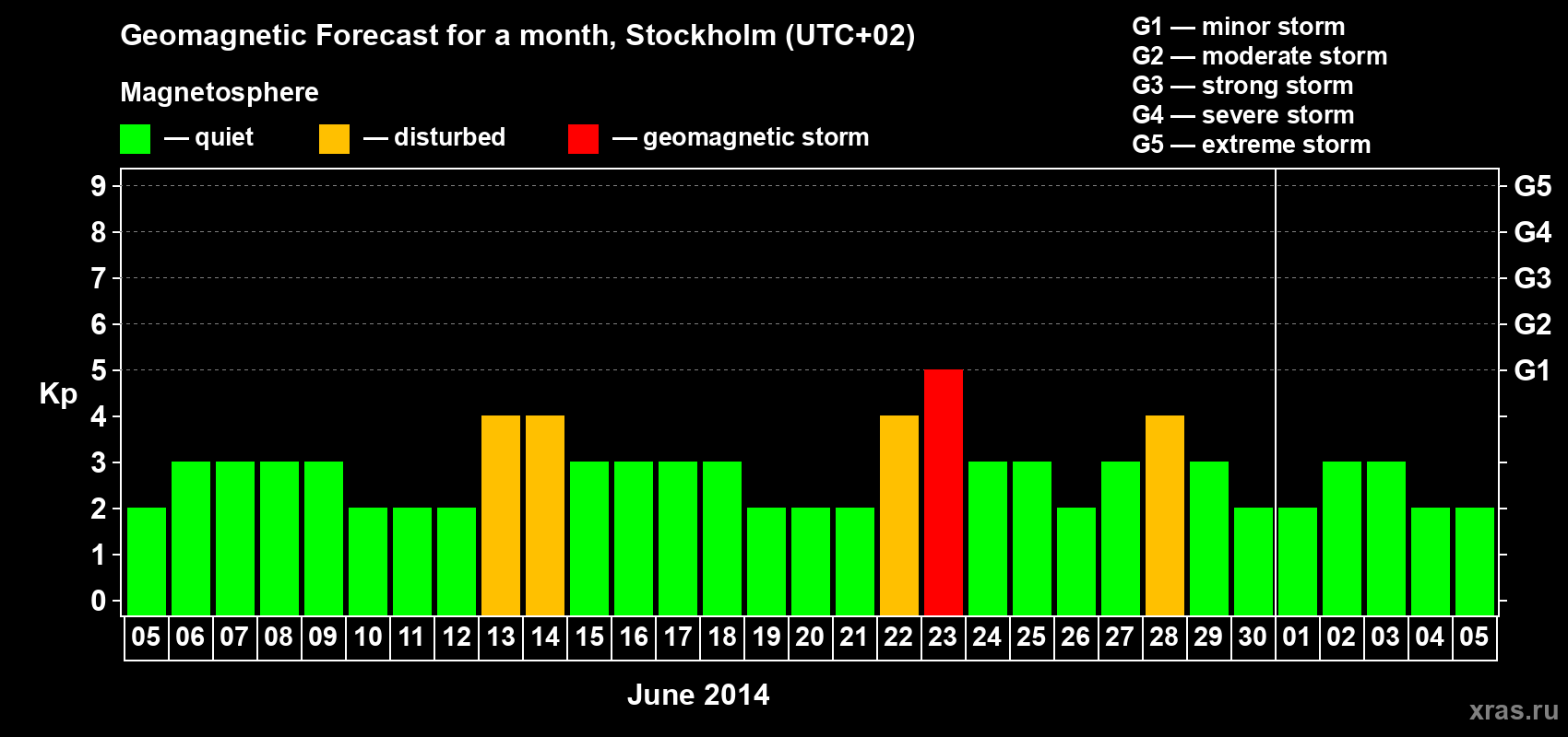 Forecast of the daily maximal value of geomagnetic index Kp for <b>1 month</b> (31 days) <b>from Jun 05, 2014 to Jul 05, 2014</b>