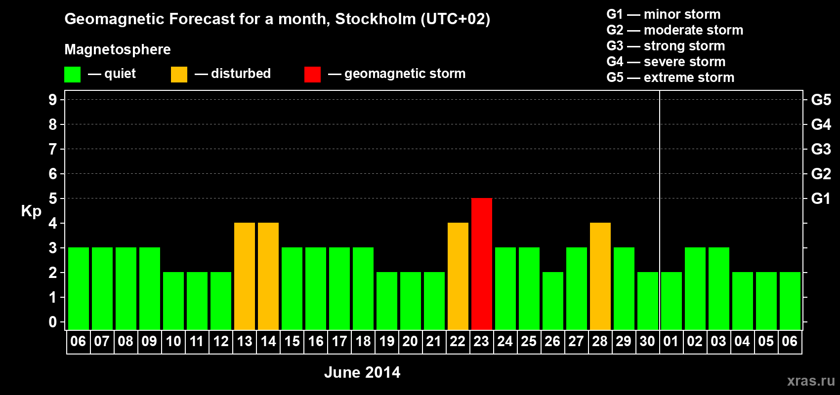 Forecast of the daily maximal value of geomagnetic index Kp for <b>1 month</b> (31 days) <b>from Jun 06, 2014 to Jul 06, 2014</b>