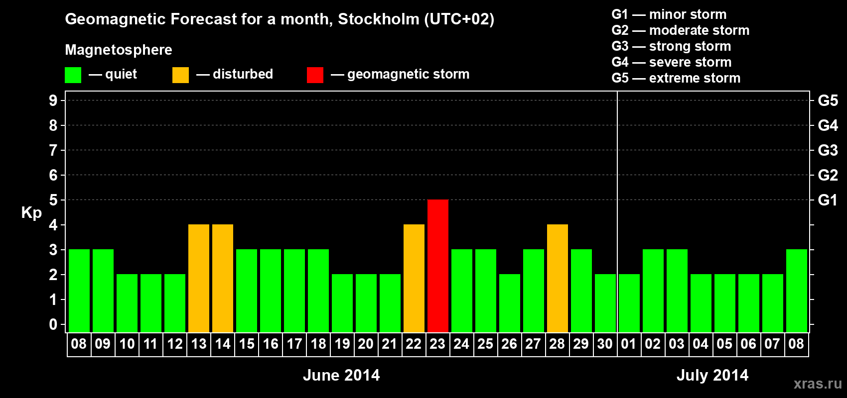 Forecast of the daily maximal value of geomagnetic index Kp for <b>1 month</b> (31 days) <b>from Jun 08, 2014 to Jul 08, 2014</b>