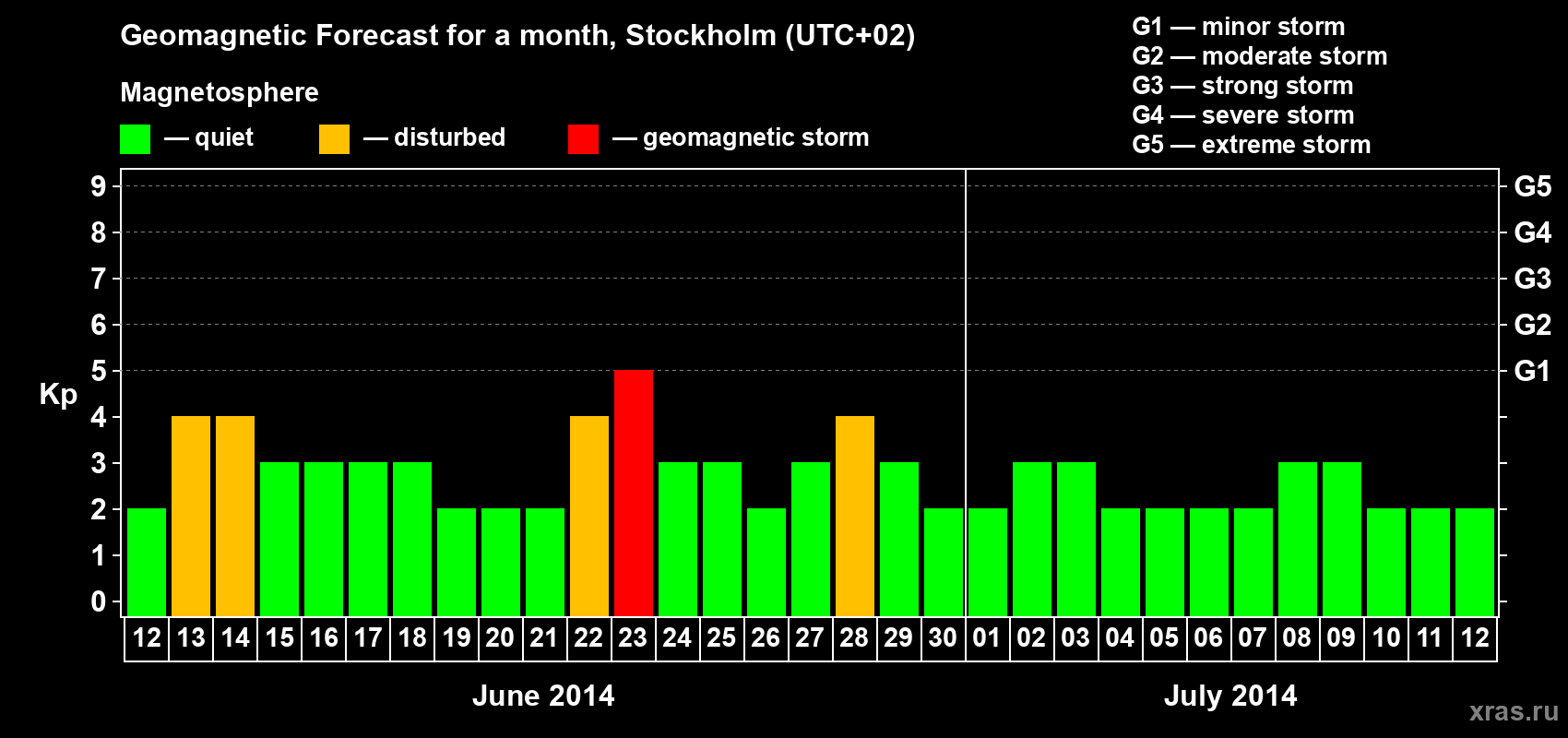 Forecast of the daily maximal value of geomagnetic index Kp for <b>1 month</b> (31 days) <b>from Jun 12, 2014 to Jul 12, 2014</b>