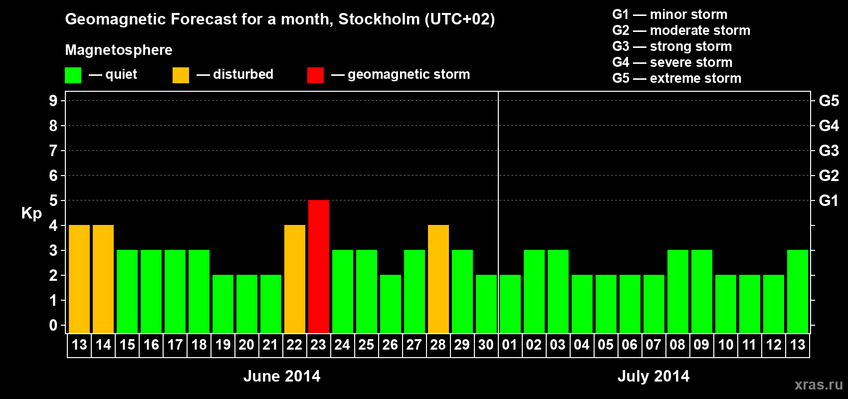 Forecast of the daily maximal value of geomagnetic index Kp for <b>1 month</b> (31 days) <b>from Jun 13, 2014 to Jul 13, 2014</b>
