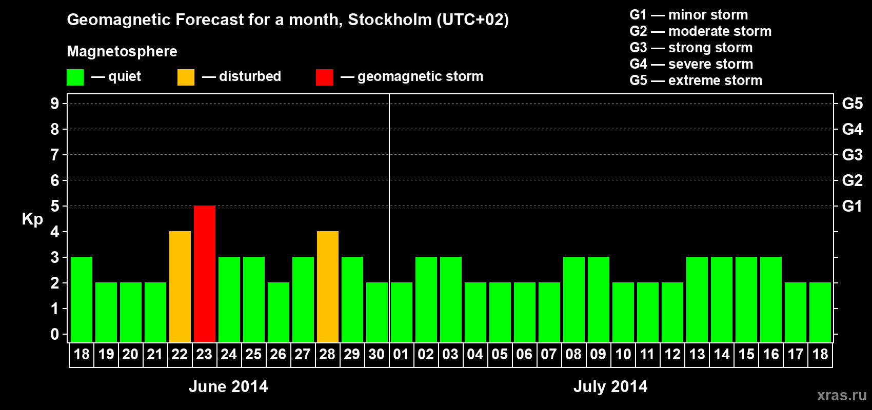 Forecast of the daily maximal value of geomagnetic index Kp for <b>1 month</b> (31 days) <b>from Jun 18, 2014 to Jul 18, 2014</b>