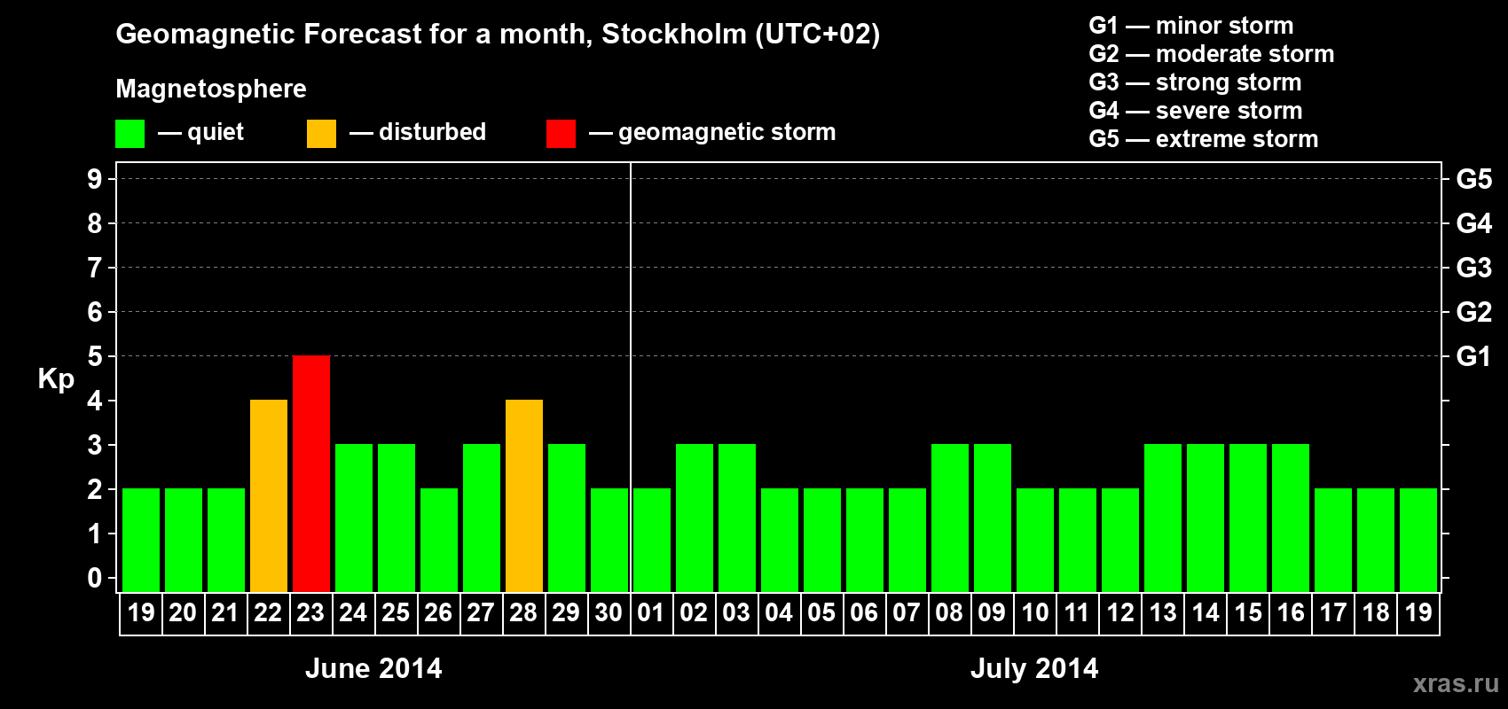 Forecast of the daily maximal value of geomagnetic index Kp for <b>1 month</b> (31 days) <b>from Jun 19, 2014 to Jul 19, 2014</b>