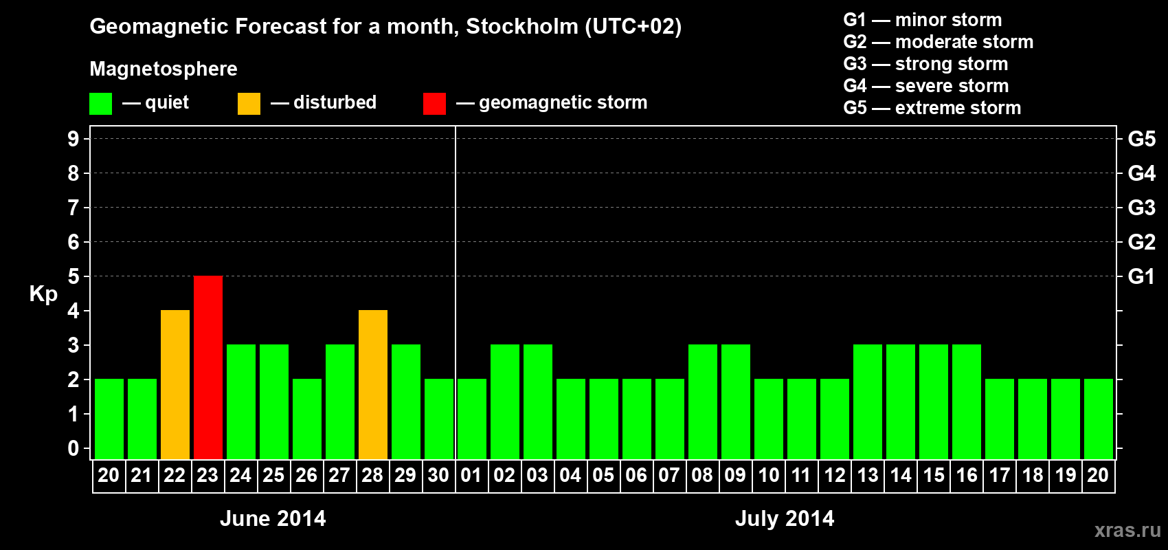 Forecast of the daily maximal value of geomagnetic index Kp for <b>1 month</b> (31 days) <b>from Jun 20, 2014 to Jul 20, 2014</b>