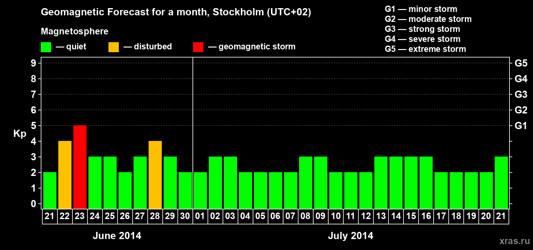 Forecast of the daily maximal value of geomagnetic index Kp for <b>1 month</b> (31 days) <b>from Jun 21, 2014 to Jul 21, 2014</b>