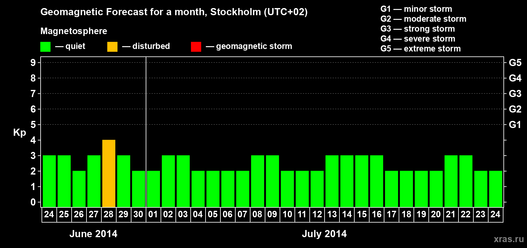Forecast of the daily maximal value of geomagnetic index Kp for <b>1 month</b> (31 days) <b>from Jun 24, 2014 to Jul 24, 2014</b>