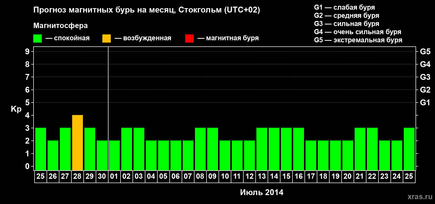 Прогноз максимального суточного геомагнитного индекса Kp на <b>1 месяц</b> (31 день) <b>с 25 июня по 25 июля 2014 г</b>