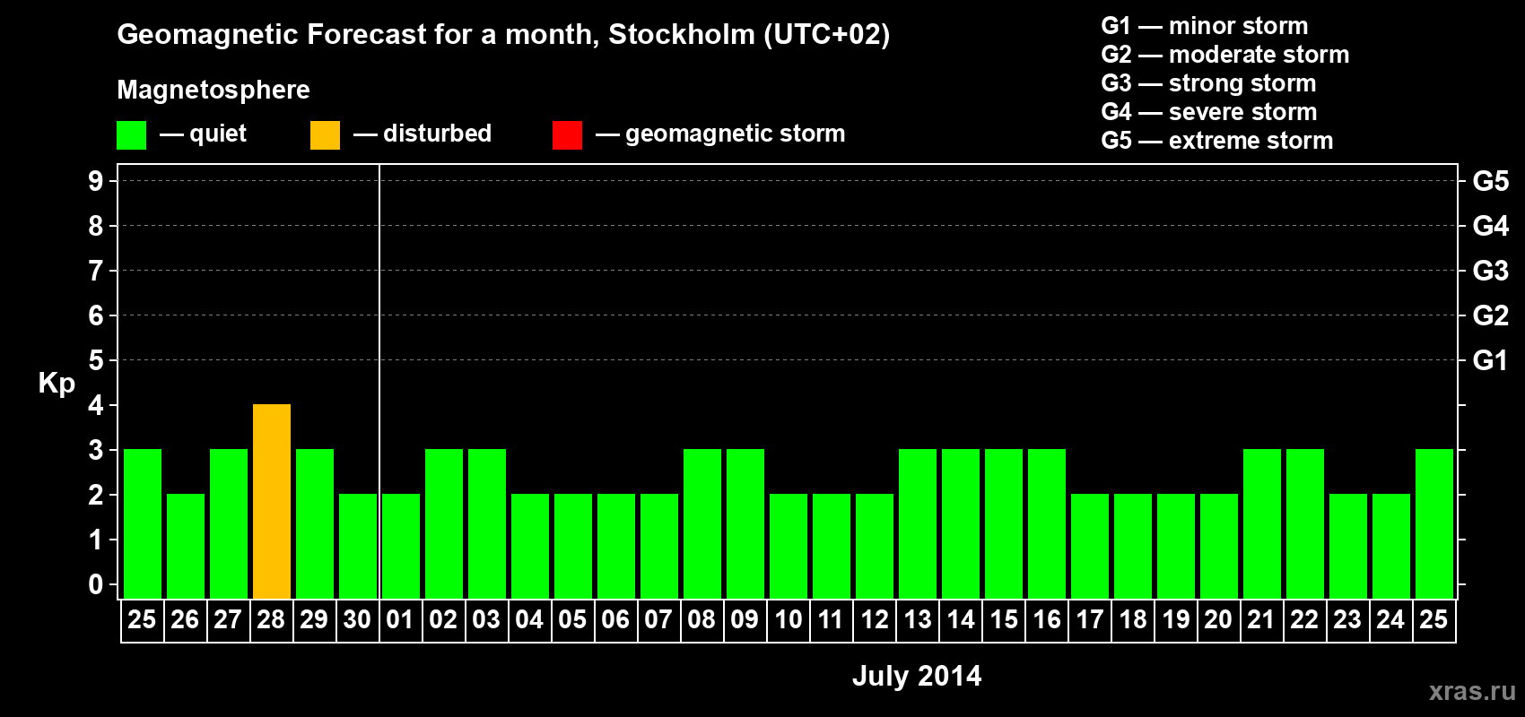 Forecast of the daily maximal value of geomagnetic index Kp for <b>1 month</b> (31 days) <b>from Jun 25, 2014 to Jul 25, 2014</b>