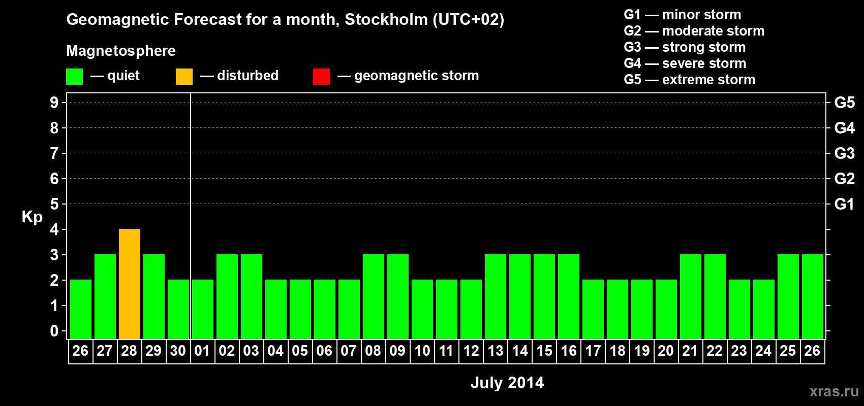 Forecast of the daily maximal value of geomagnetic index Kp for <b>1 month</b> (31 days) <b>from Jun 26, 2014 to Jul 26, 2014</b>