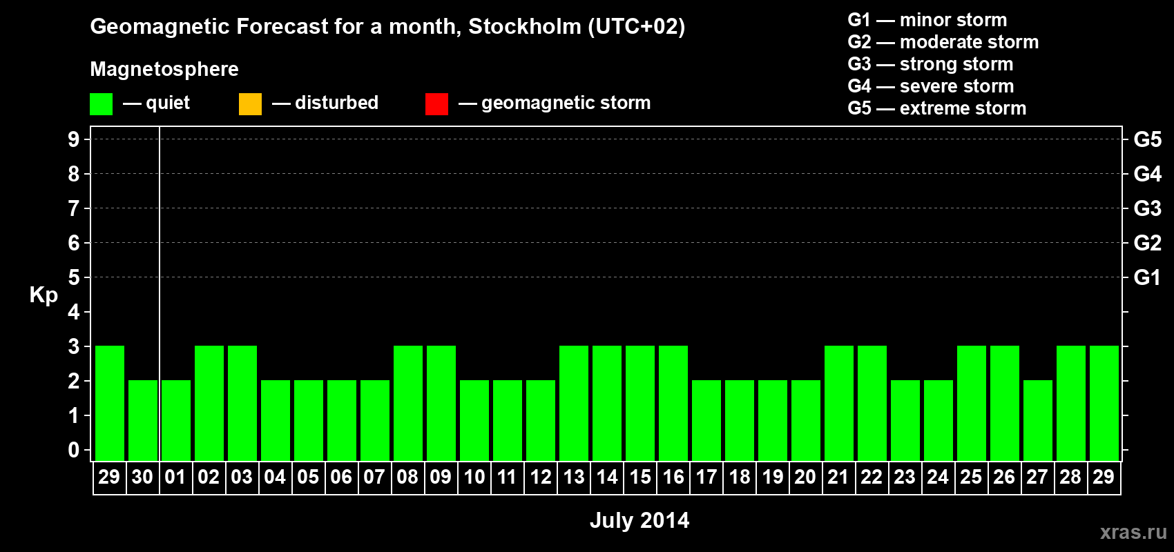 Forecast of the daily maximal value of geomagnetic index Kp for <b>1 month</b> (31 days) <b>from Jun 29, 2014 to Jul 29, 2014</b>
