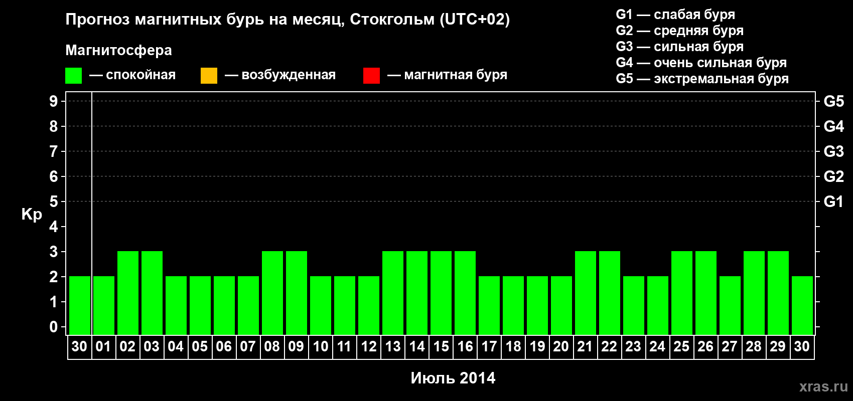 Прогноз максимального суточного геомагнитного индекса Kp на <b>1 месяц</b> (31 день) <b>с 30 июня по 30 июля 2014 г</b>