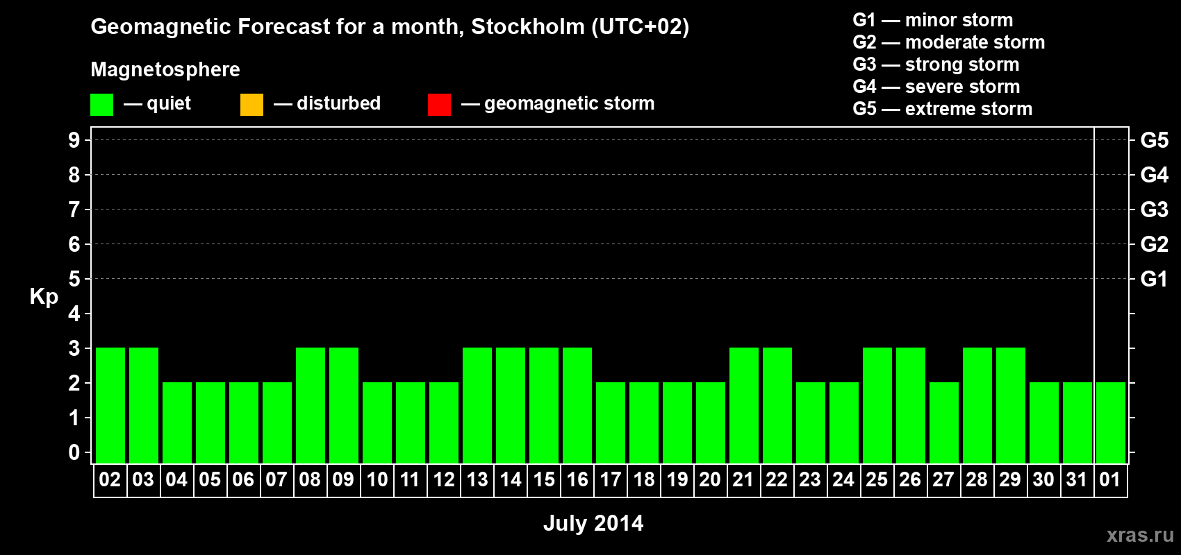 Forecast of the daily maximal value of geomagnetic index Kp for <b>1 month</b> (31 days) <b>from Jul 02, 2014 to Aug 01, 2014</b>