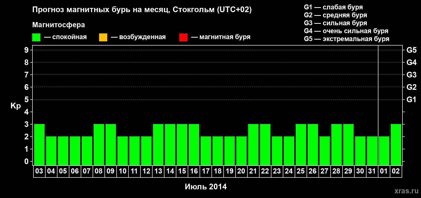 Прогноз максимального суточного геомагнитного индекса Kp на <b>1 месяц</b> (31 день) <b>с 03 июля по 02 августа 2014 г</b>