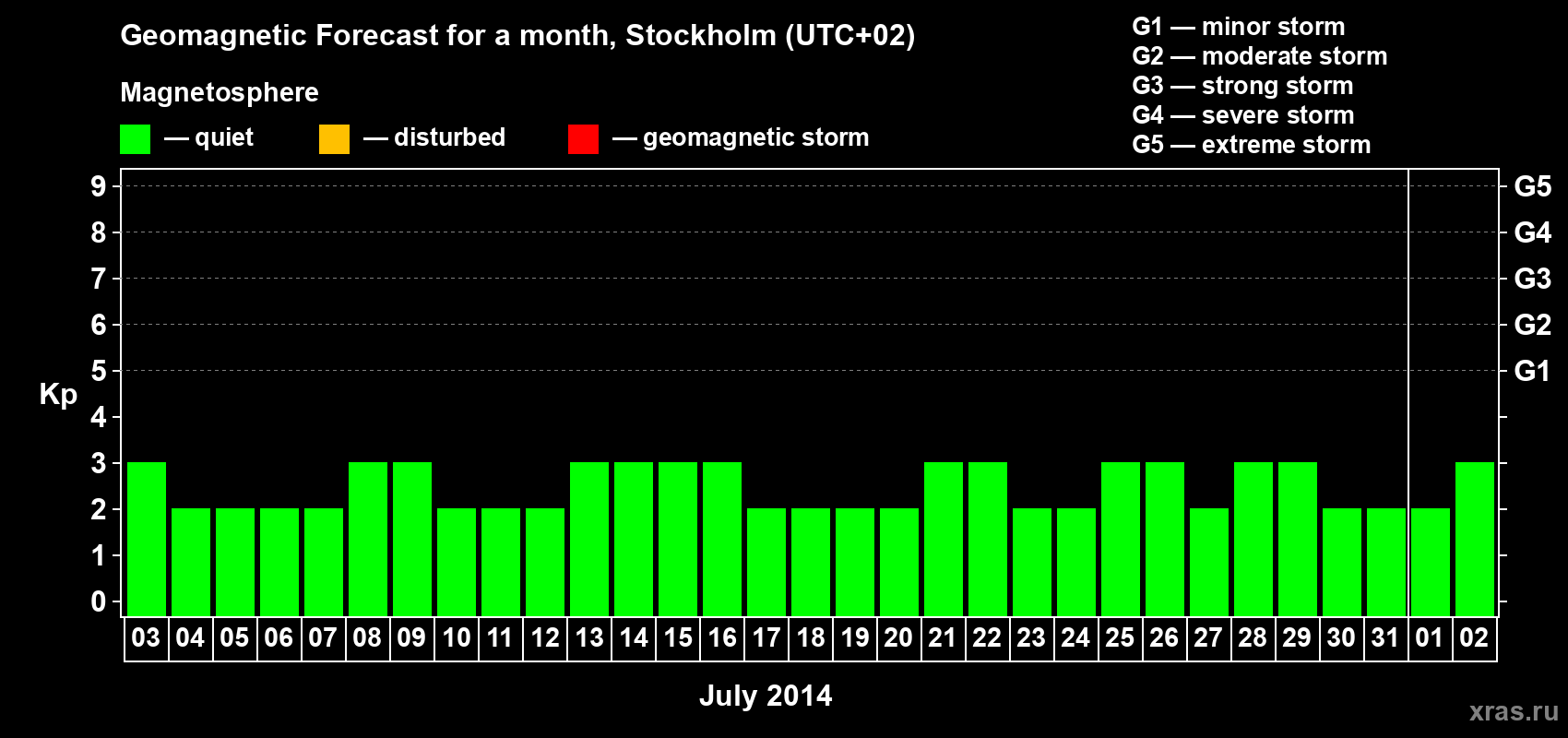 Forecast of the daily maximal value of geomagnetic index Kp for <b>1 month</b> (31 days) <b>from Jul 03, 2014 to Aug 02, 2014</b>