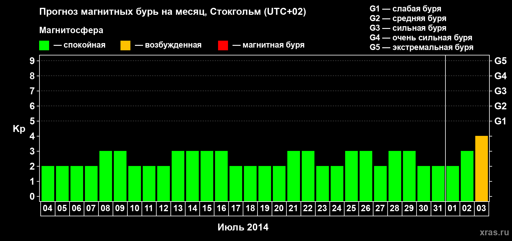 Прогноз максимального суточного геомагнитного индекса Kp на <b>1 месяц</b> (31 день) <b>с 04 июля по 03 августа 2014 г</b>