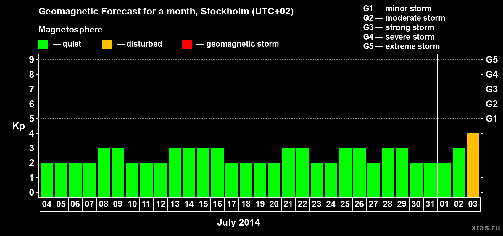 Forecast of the daily maximal value of geomagnetic index Kp for <b>1 month</b> (31 days) <b>from Jul 04, 2014 to Aug 03, 2014</b>