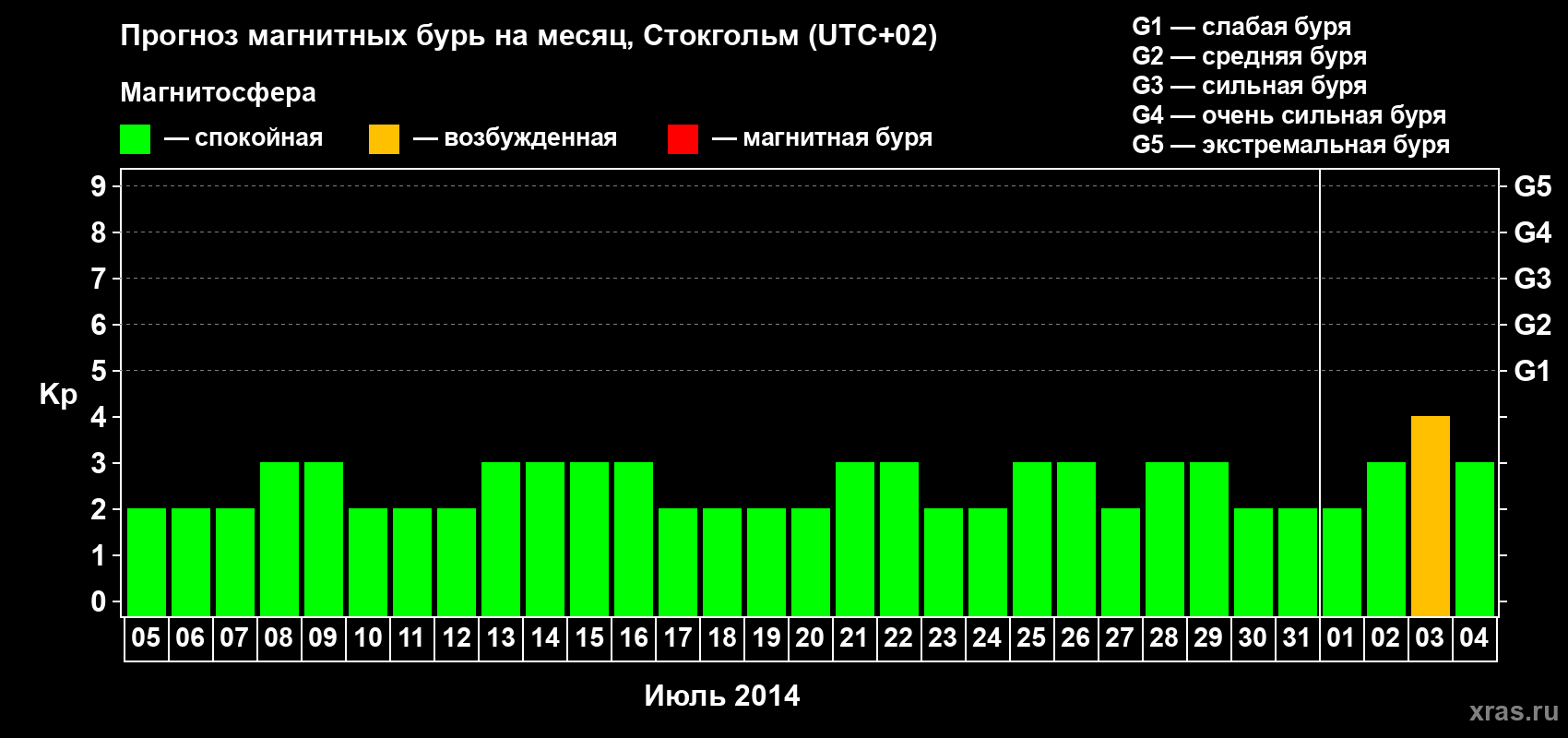 Прогноз максимального суточного геомагнитного индекса Kp на <b>1 месяц</b> (31 день) <b>с 05 июля по 04 августа 2014 г</b>
