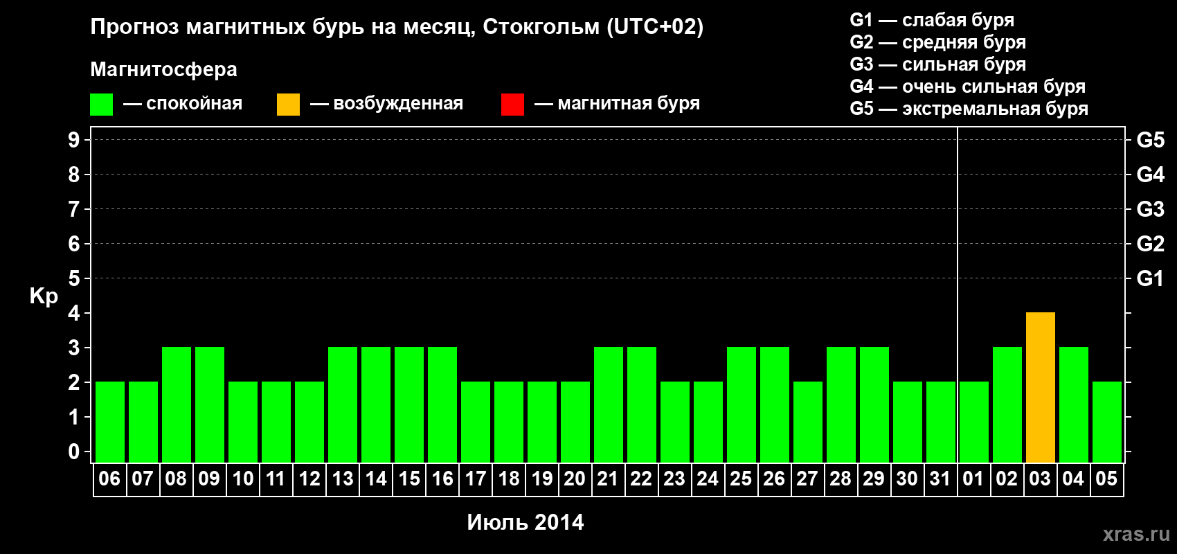 Прогноз максимального суточного геомагнитного индекса Kp на <b>1 месяц</b> (31 день) <b>с 06 июля по 05 августа 2014 г</b>