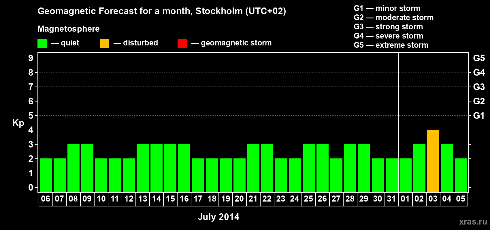 Forecast of the daily maximal value of geomagnetic index Kp for <b>1 month</b> (31 days) <b>from Jul 06, 2014 to Aug 05, 2014</b>