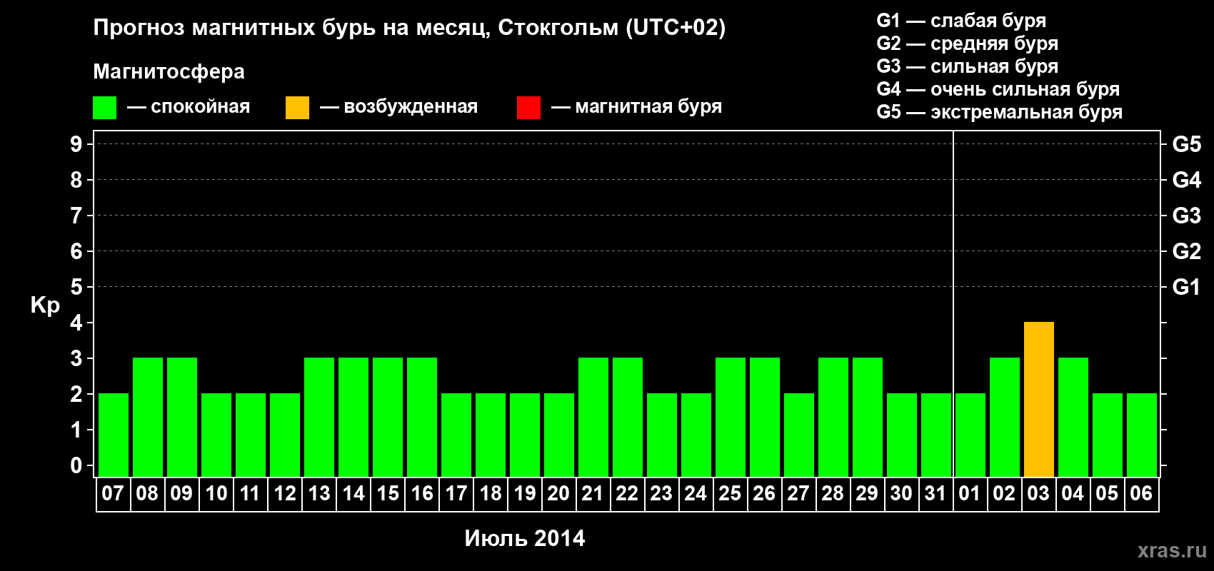 Прогноз максимального суточного геомагнитного индекса Kp на <b>1 месяц</b> (31 день) <b>с 07 июля по 06 августа 2014 г</b>