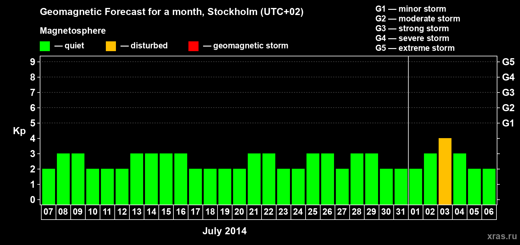 Forecast of the daily maximal value of geomagnetic index Kp for <b>1 month</b> (31 days) <b>from Jul 07, 2014 to Aug 06, 2014</b>