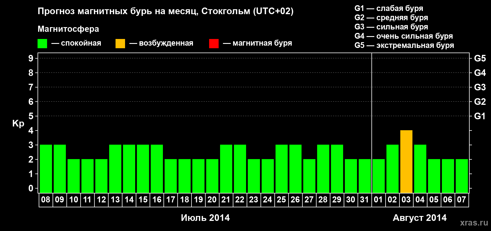 Прогноз максимального суточного геомагнитного индекса Kp на <b>1 месяц</b> (31 день) <b>с 08 июля по 07 августа 2014 г</b>