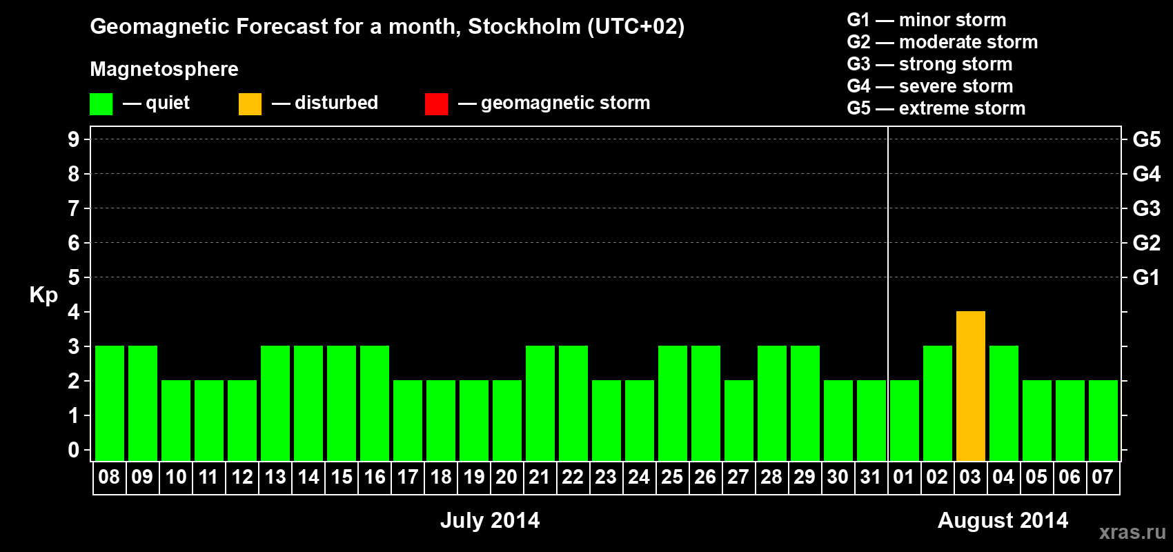 Forecast of the daily maximal value of geomagnetic index Kp for <b>1 month</b> (31 days) <b>from Jul 08, 2014 to Aug 07, 2014</b>