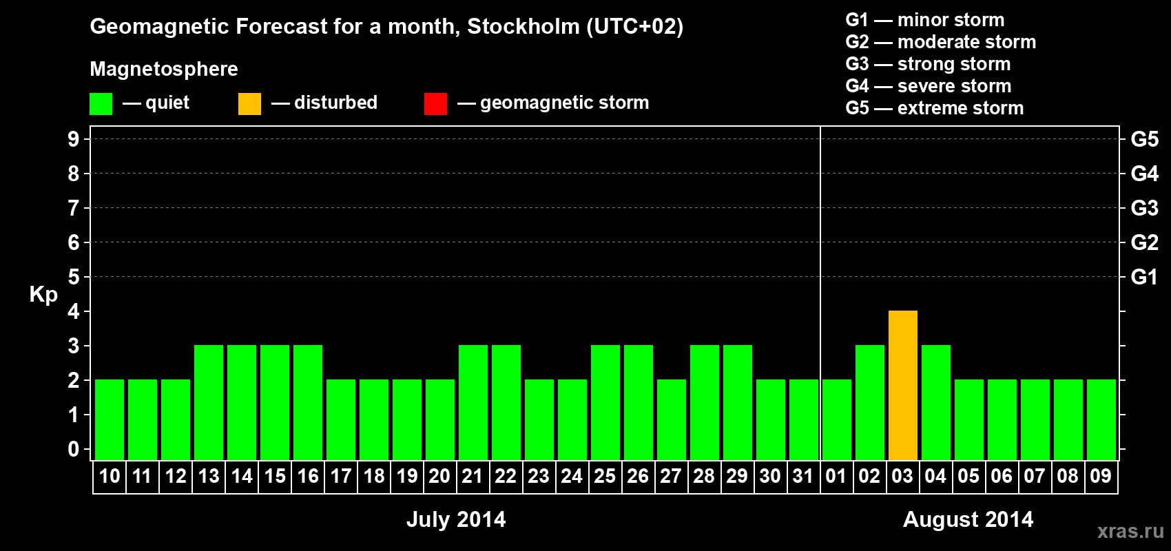 Forecast of the daily maximal value of geomagnetic index Kp for <b>1 month</b> (31 days) <b>from Jul 10, 2014 to Aug 09, 2014</b>