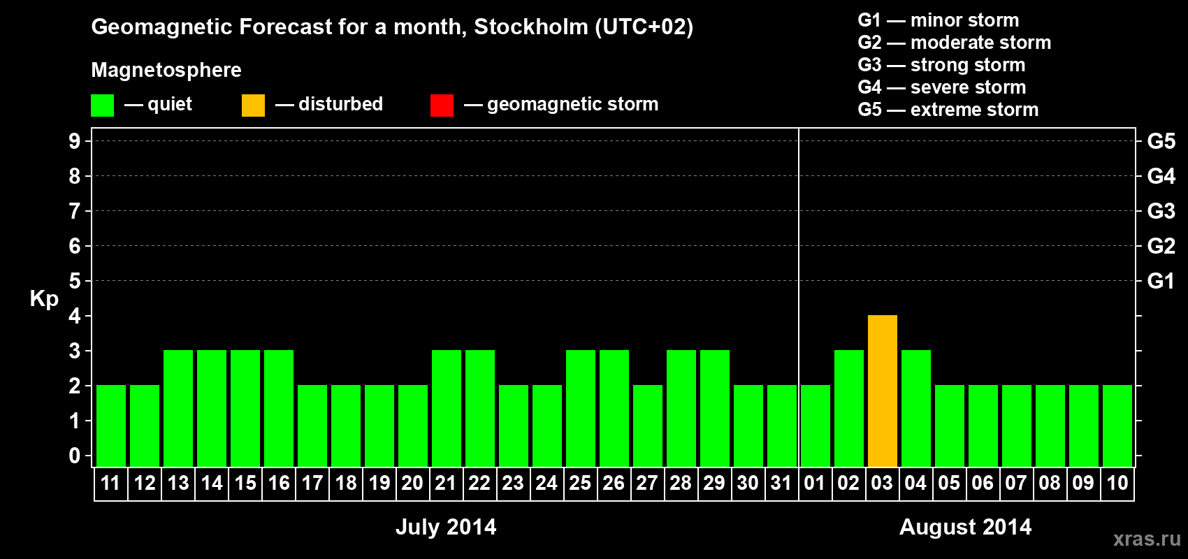Forecast of the daily maximal value of geomagnetic index Kp for <b>1 month</b> (31 days) <b>from Jul 11, 2014 to Aug 10, 2014</b>