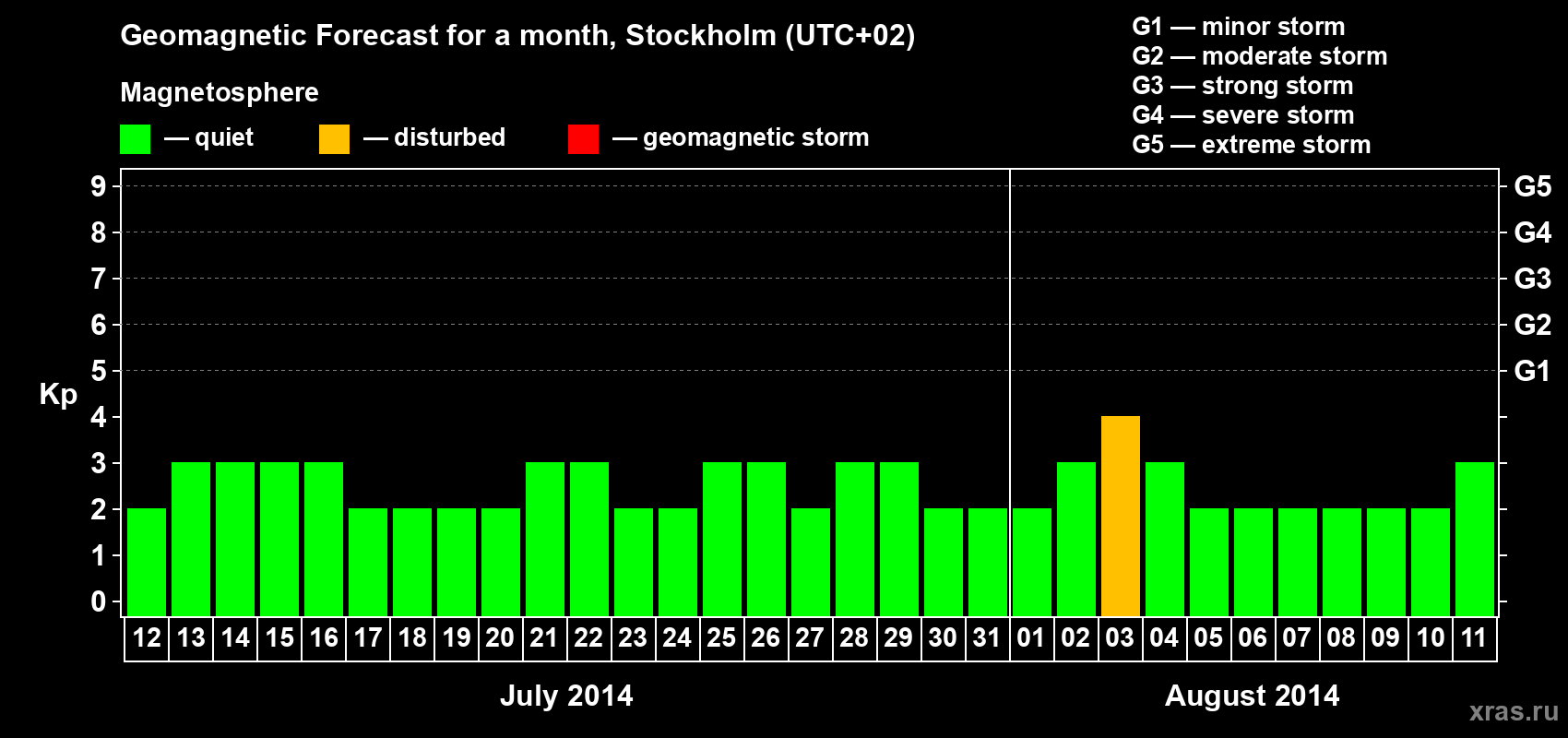 Forecast of the daily maximal value of geomagnetic index Kp for <b>1 month</b> (31 days) <b>from Jul 12, 2014 to Aug 11, 2014</b>