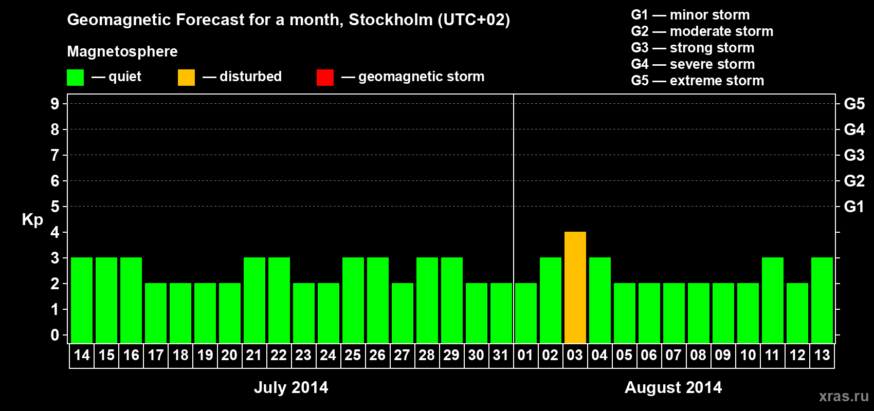 Forecast of the daily maximal value of geomagnetic index Kp for <b>1 month</b> (31 days) <b>from Jul 14, 2014 to Aug 13, 2014</b>