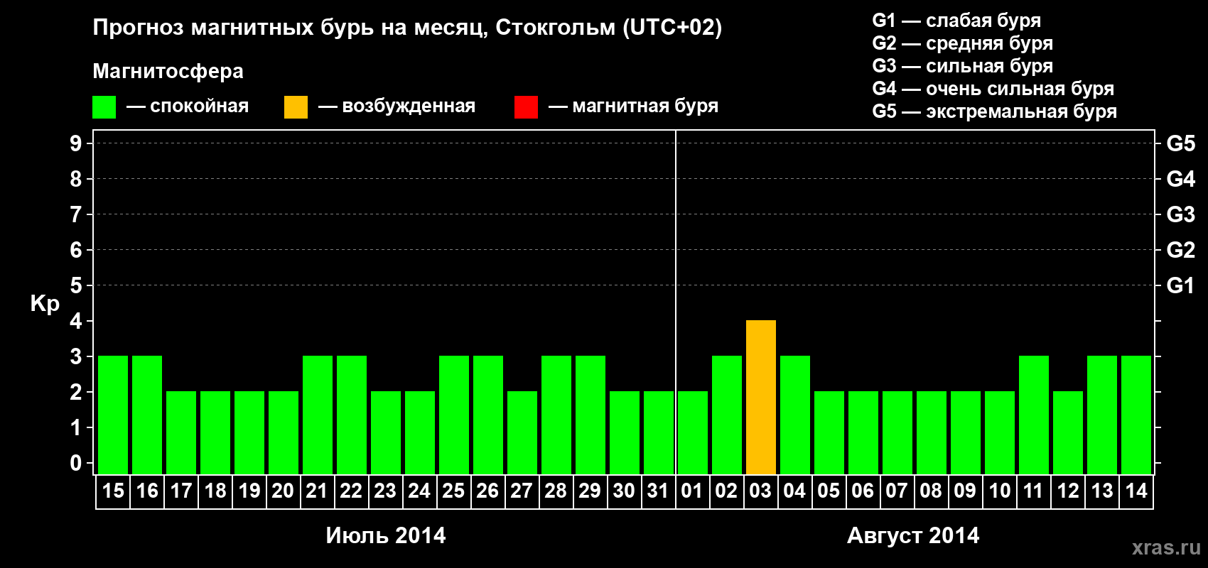 Прогноз максимального суточного геомагнитного индекса Kp на <b>1 месяц</b> (31 день) <b>с 15 июля по 14 августа 2014 г</b>