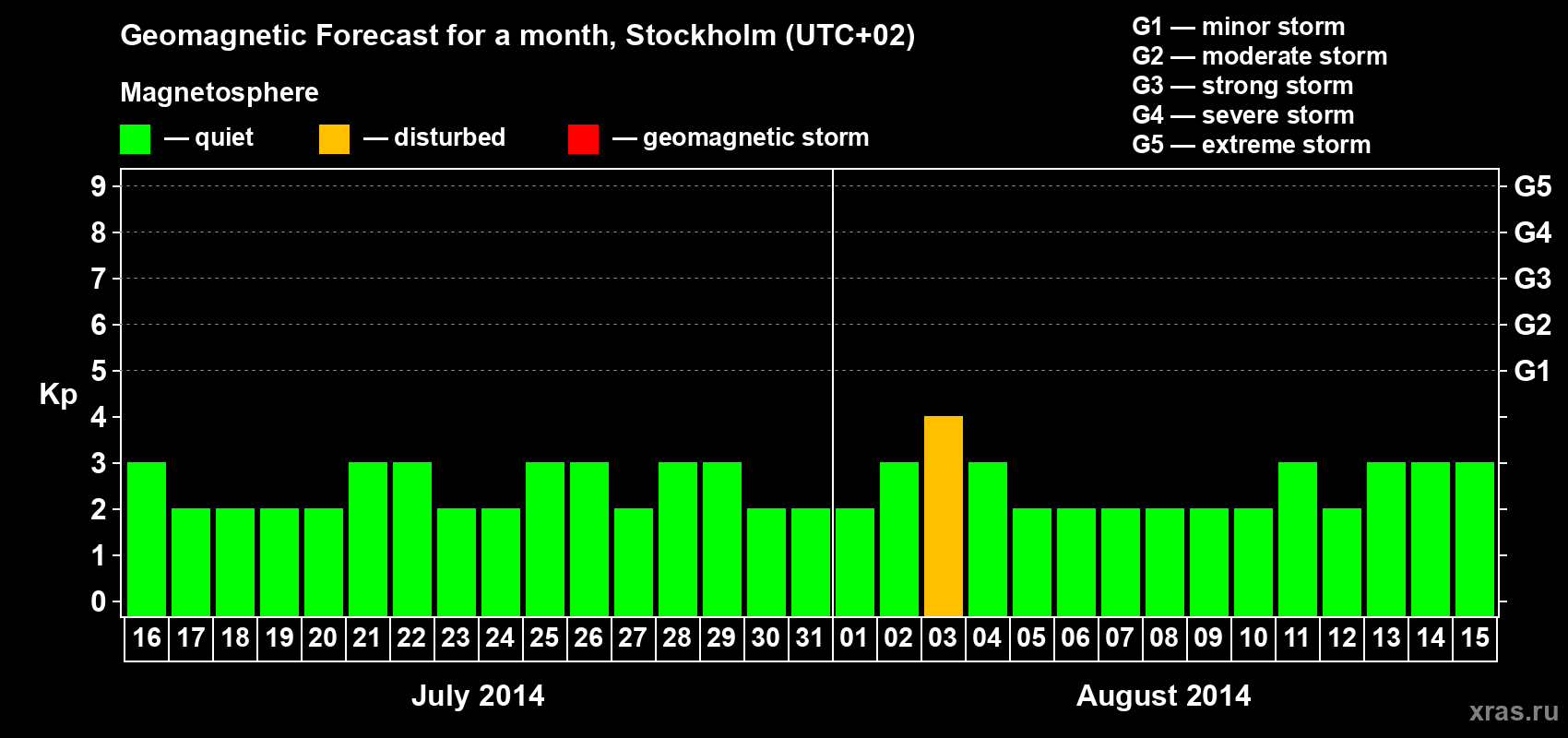 Forecast of the daily maximal value of geomagnetic index Kp for <b>1 month</b> (31 days) <b>from Jul 16, 2014 to Aug 15, 2014</b>