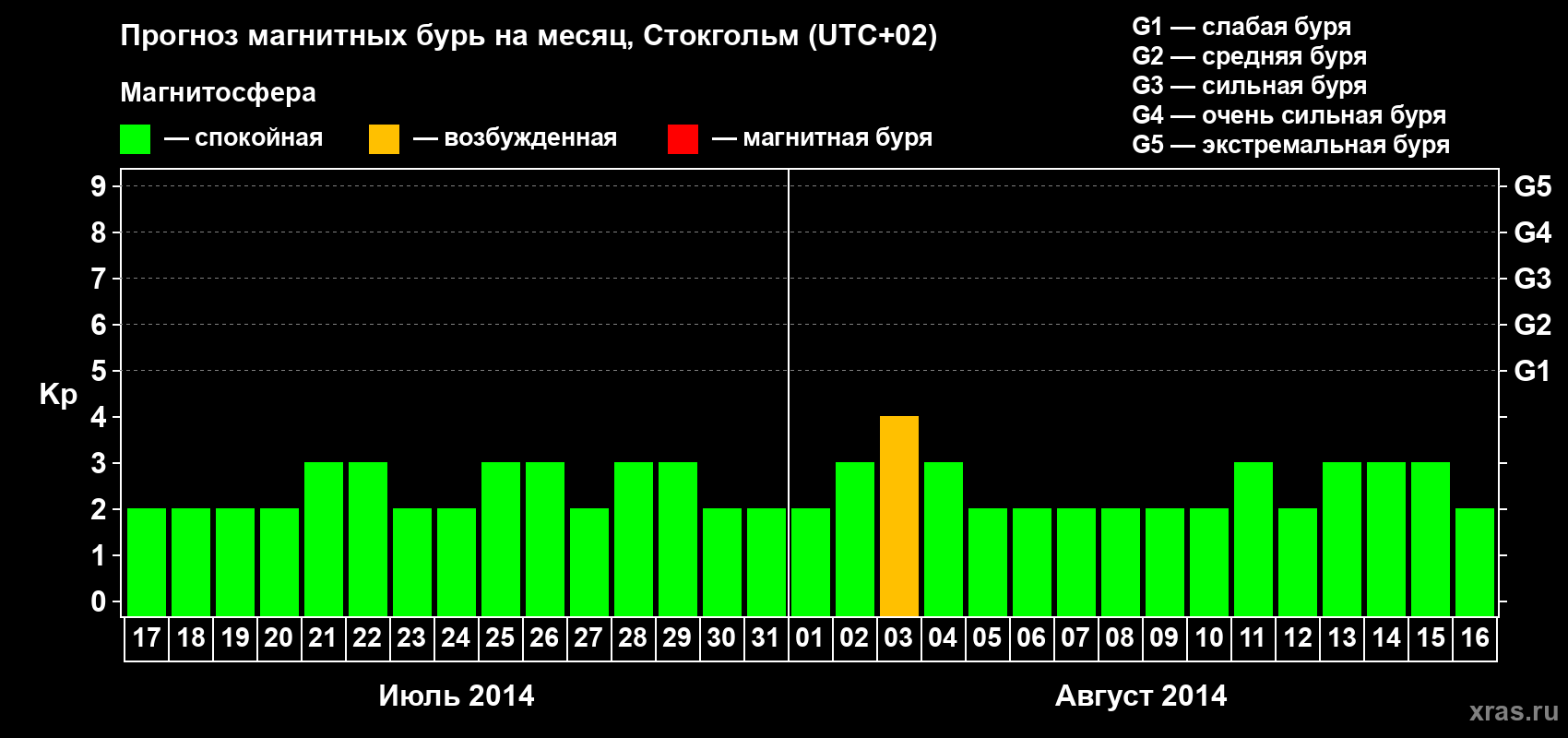 Прогноз максимального суточного геомагнитного индекса Kp на <b>1 месяц</b> (31 день) <b>с 17 июля по 16 августа 2014 г</b>