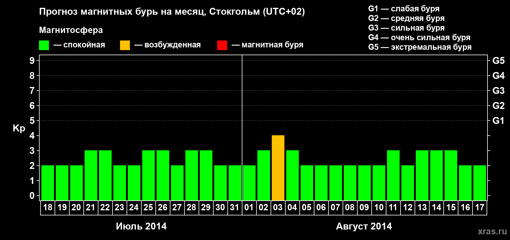 Прогноз максимального суточного геомагнитного индекса Kp на <b>1 месяц</b> (31 день) <b>с 18 июля по 17 августа 2014 г</b>