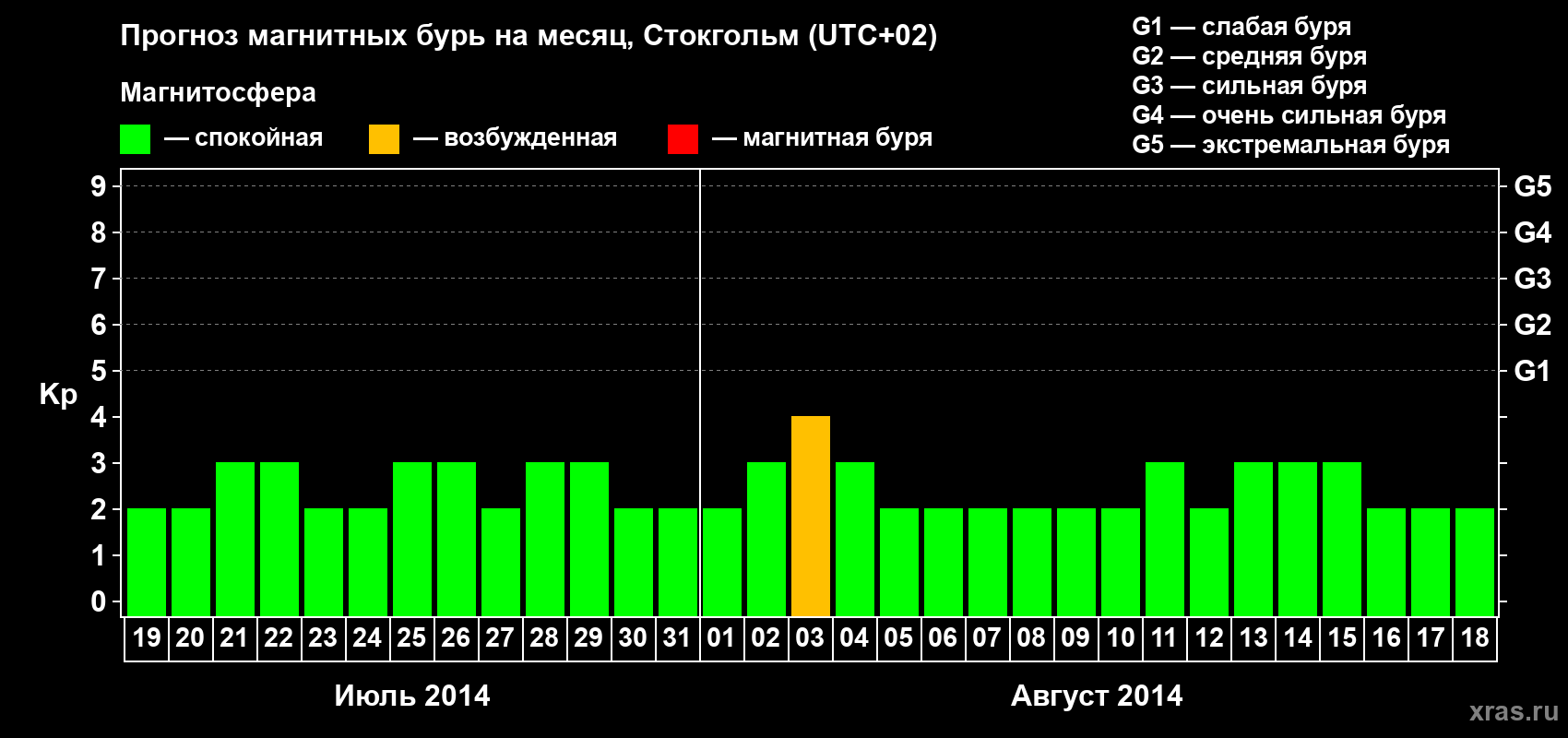 Прогноз максимального суточного геомагнитного индекса Kp на <b>1 месяц</b> (31 день) <b>с 19 июля по 18 августа 2014 г</b>