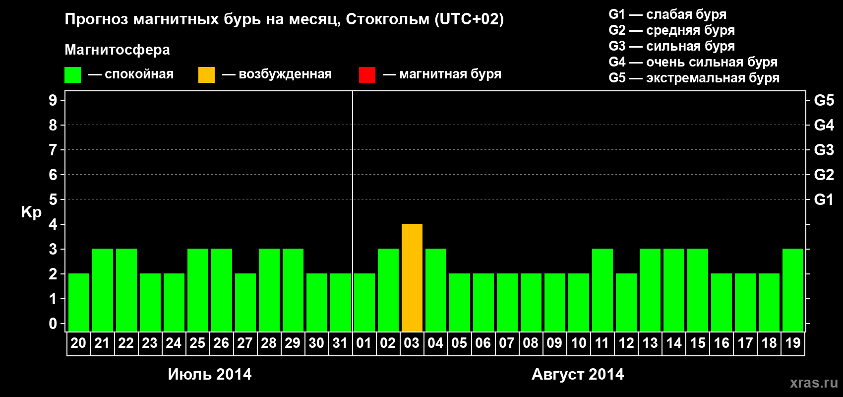 Прогноз максимального суточного геомагнитного индекса Kp на <b>1 месяц</b> (31 день) <b>с 20 июля по 19 августа 2014 г</b>