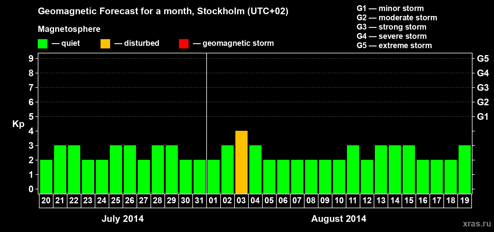 Forecast of the daily maximal value of geomagnetic index Kp for <b>1 month</b> (31 days) <b>from Jul 20, 2014 to Aug 19, 2014</b>