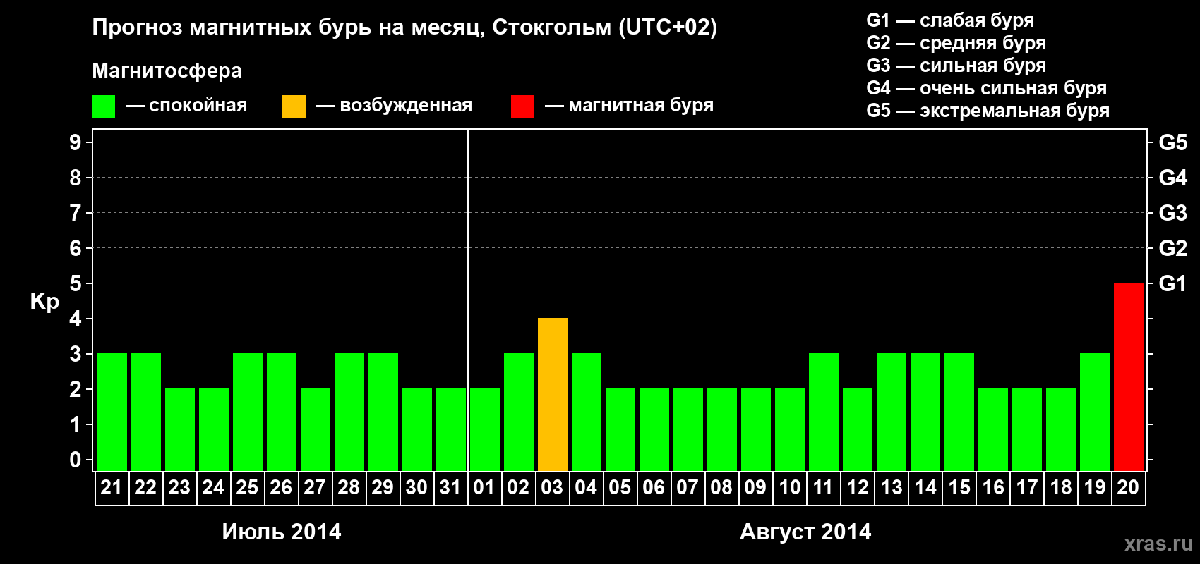 Прогноз максимального суточного геомагнитного индекса Kp на <b>1 месяц</b> (31 день) <b>с 21 июля по 20 августа 2014 г</b>